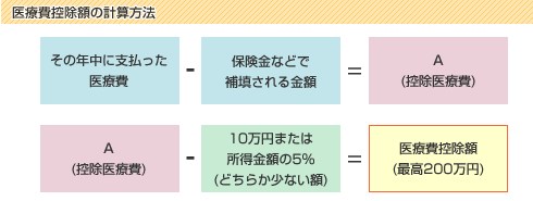 医療費控除の計算方法